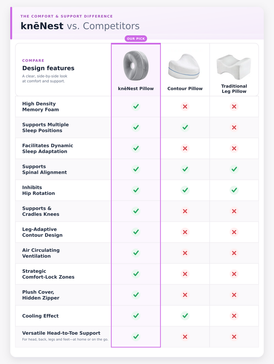 knēNest versus competitor comfort and support comparison chart
